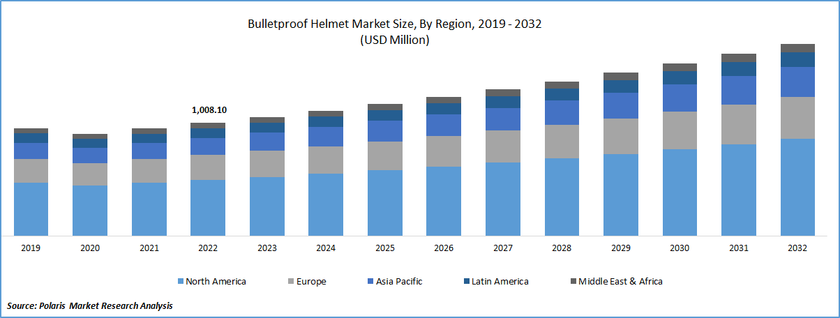 Bulletproof Helmet Market Size